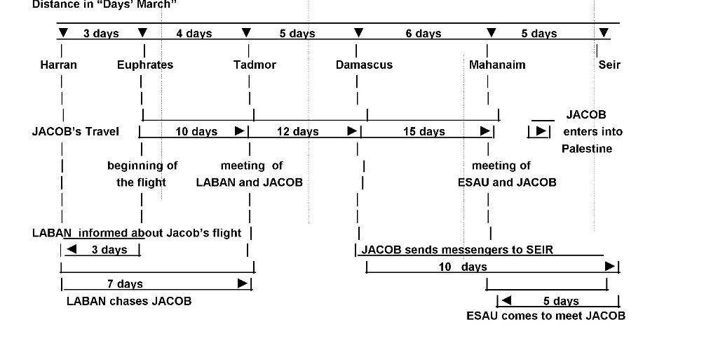 the flight of jacob from Haran